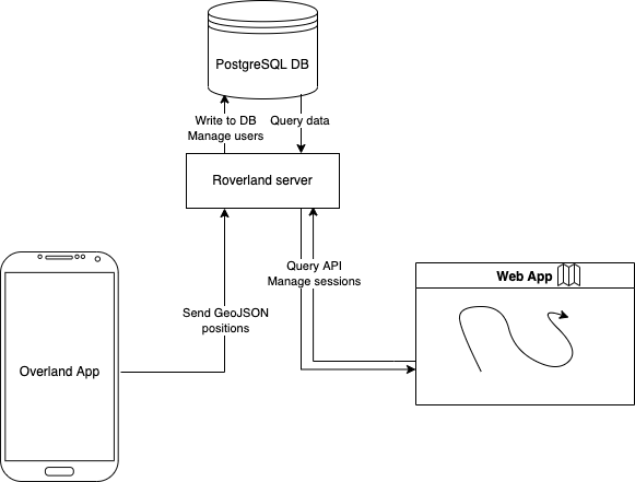A diagram showing the app architecture. Data is collected on the iOS app Overland and sent to a server. Then a web app allows a user to query and visualize the data.