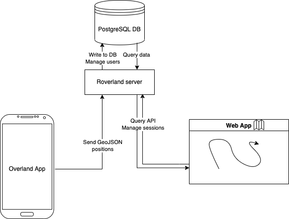 Illustration of the server architecture