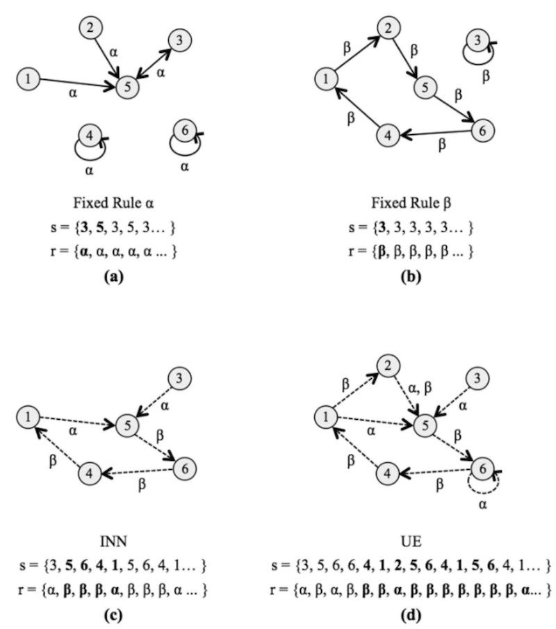Figure 1 from the paper. Four graphs display what make a system INN or UE.