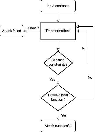 A diagram illustrating an adversarial attack on text.