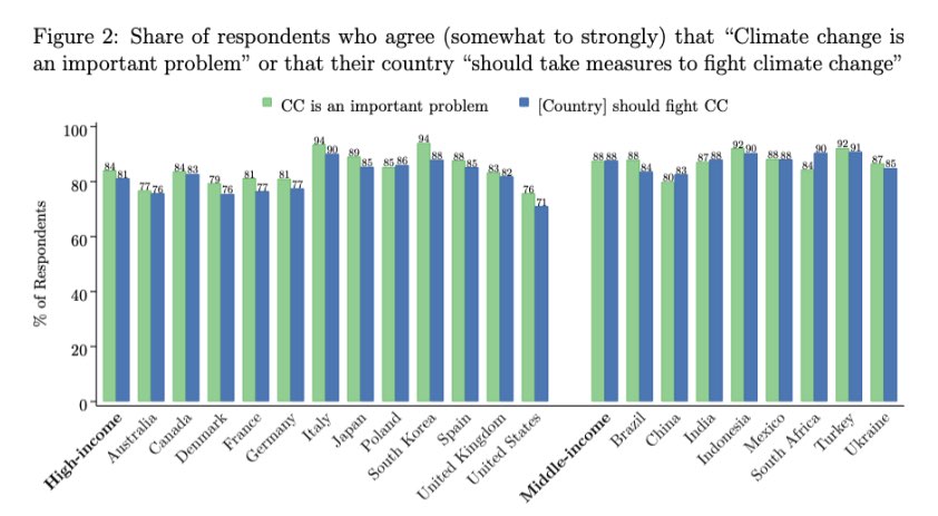 A figure showing a bar plot with the share of respondents that agree that "Climate change is an important problem" or that their country "should take measures to fight climate change"