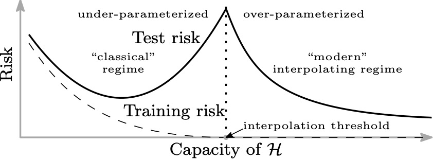 This shows training and test risk curves as a function of the capacity. The curve follows the usual bias-variance tradeoff but then starts going down again.