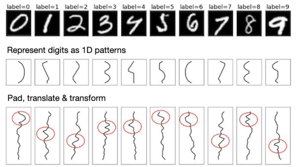 1D simple MNIST